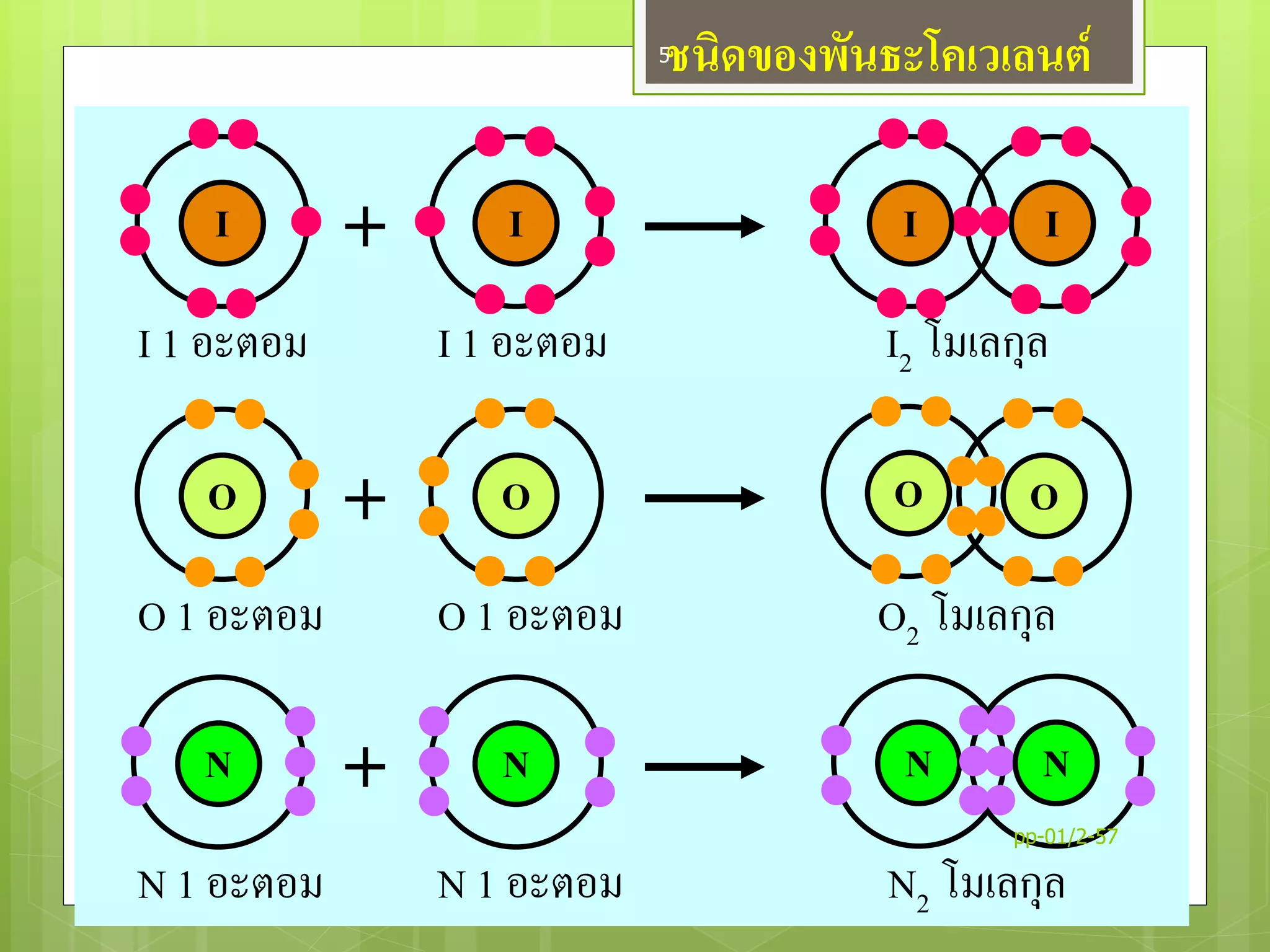 I 1 อะตอม
I
O 1 อะตอม
O O
O 1 อะตอม
OO
O2 โมเลกุล
N 1 อะตอม
N
N 1 อะตอม
N
N2 โมเลกุล
N N
ชนิดของพันธะโคเวเลนต์
I 1 อะตอม
I I
I2 โมเลกุล
I
pp-01/2-57
5
 