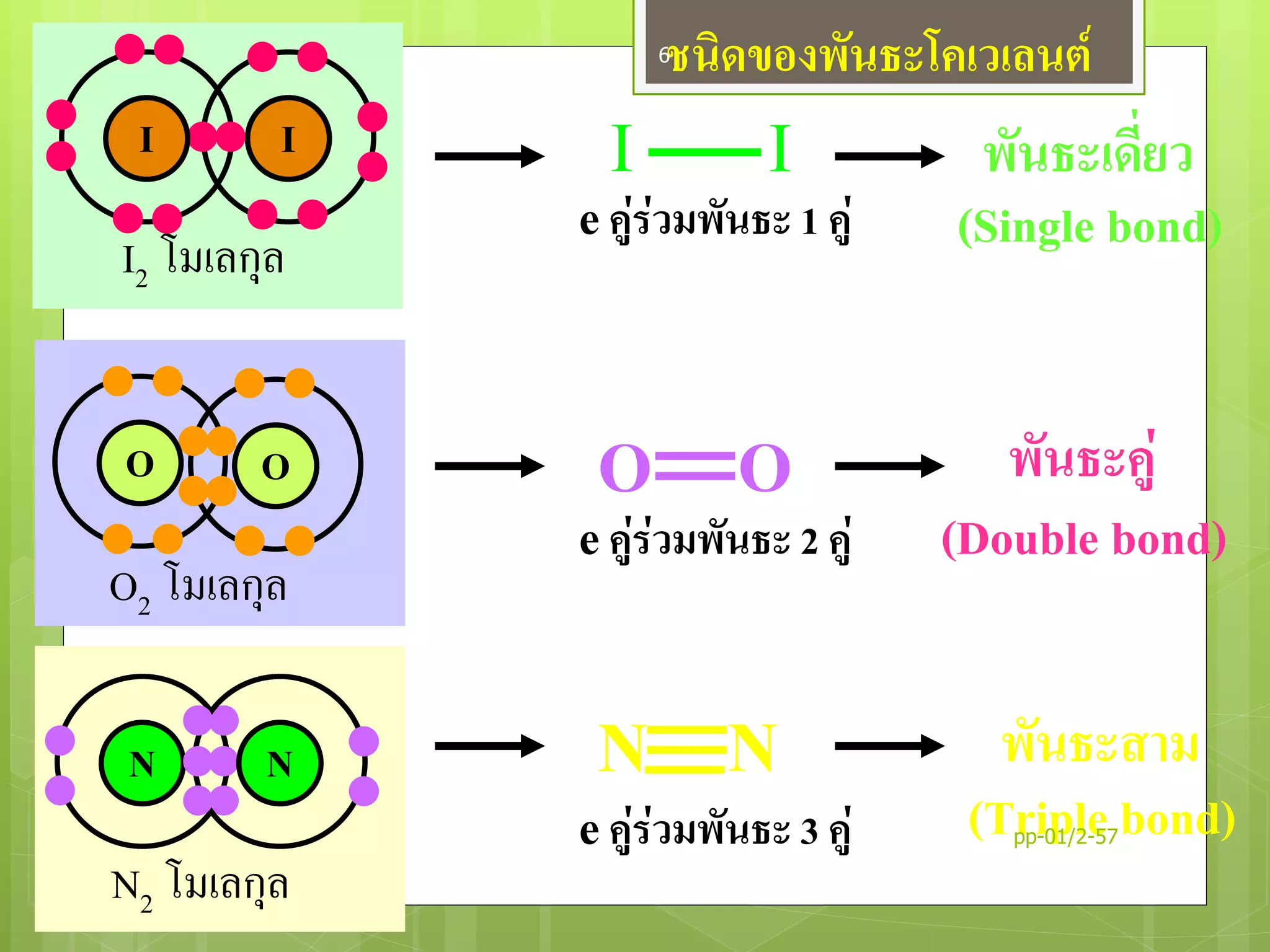 OO
O2 โมเลกุล
N2 โมเลกุล
N N
I I
O O
N N
พันธะเดี่ยว
(Single bond)
พันธะคู่
(Double bond)
พันธะสาม
(Triple bond)
eคู่ร่วมพันธะ 1 คู่
eคู่ร่วมพันธะ 2 คู่
eคู่ร่วมพันธะ 3 คู่
I
I2 โมเลกุล
I
ชนิดของพันธะโคเวเลนต์
pp-01/2-57
6
 