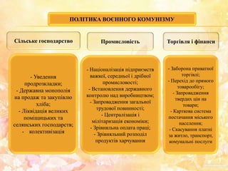 ПОЛІТИКА ВОЄННОГО КОМУНІЗМУ
Сільське господарство Промисловість Торгівля і фінанси
- Уведення
продрозкладки;
- Державна монополія
на продаж та закупівлю
хліба;
- Ліквідація великих
поміщицьких та
селянських господарств;
- колективізація
- Націоналізація підприємств
важкої, середньої і дрібної
промисловості;
- Встановлення державного
контролю над виробництвом;
- Запровадження загальної
трудової повинності;
- Централізація і
мілітаризація економіки;
- Зрівняльна оплата праці;
- Зрівняльний розподіл
продуктів харчування
- Заборона приватної
торгівлі;
- Перехід до прямого
товарообігу;
- Запровадження
твердих цін на
товари;
- Карткова система
постачання міського
населення;
- Скасування платні
за житло, транспорт,
комунальні послуги
 