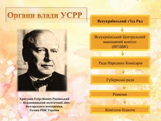 Всеукраїнський з’їзд Рад
Всеукраїнський Центральний
виконавчий комітет
(ВУЦВК)
Рада Народних Комісарів
Губернські ради
Ревкоми
Комітети бідноти
Христия́н Гео́ргійович Рако́вський
— більшовицький політичний діяч
болгарського походження,
Голова РНК України
 