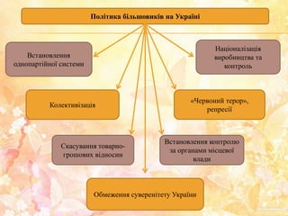 Політика більшовиків на Україні
Встановлення
однопартійної системи
Колективізація
Скасування товарно-
грошових відносин
Обмеження суверенітету України
Встановлення контролю
за органами місцевої
влади
«Червоний терор»,
репресії
Націоналізація
виробництва та
контроль
 