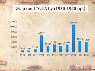 Жертви ГУЛАГу (1930-1940 рр.)
 