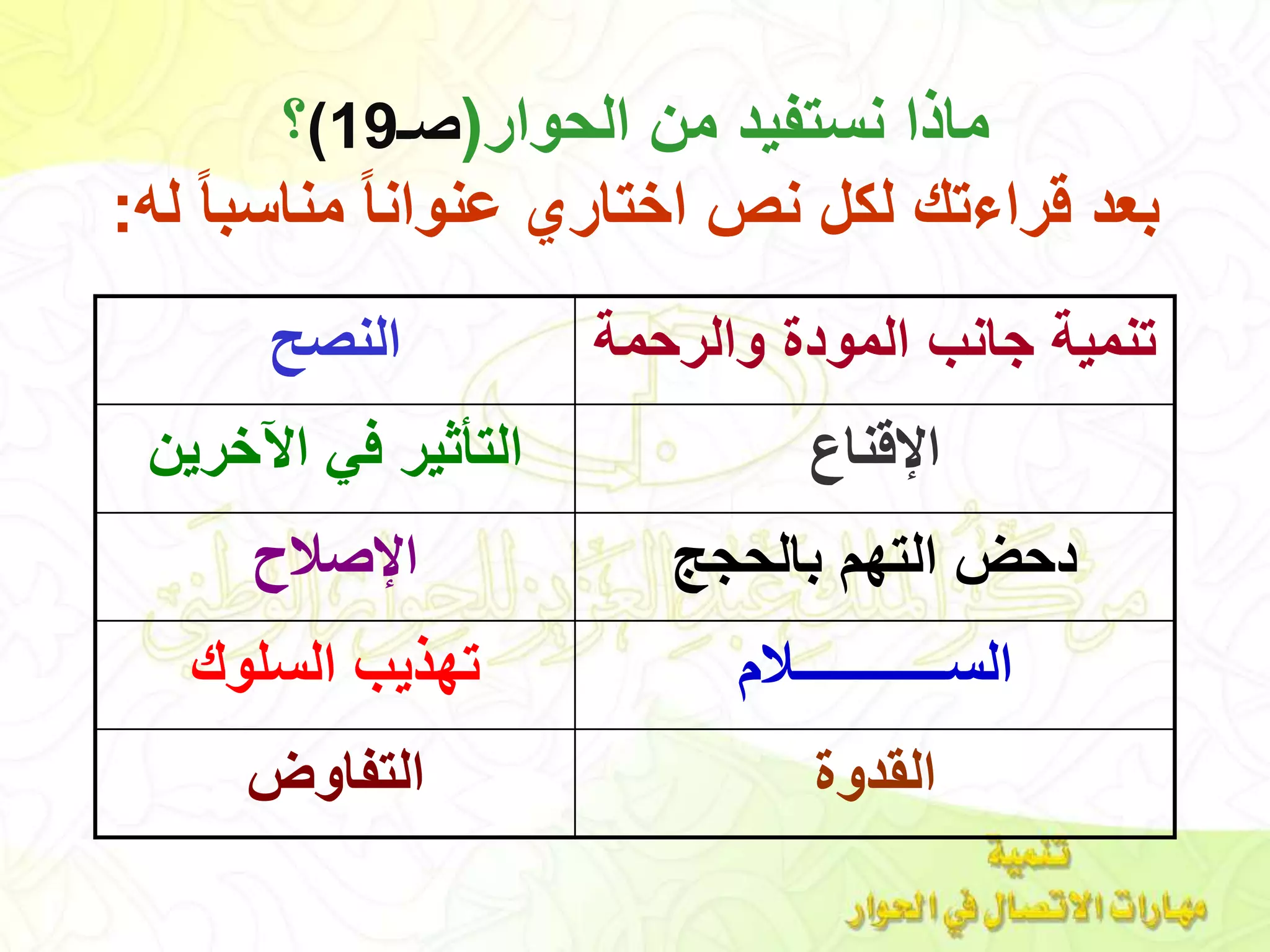 ‫الحوار‬ ‫من‬ ‫نستفيد‬ ‫ماذا‬(‫صـ‬19)‫؟‬
‫مناس‬ ً‫ا‬‫عنوان‬ ‫اختاري‬ ‫نص‬ ‫لكل‬ ‫قراءتك‬ ‫بعد‬‫له‬ ً‫ا‬‫ب‬:
‫والرحمة‬ ‫المودة‬ ‫جانب‬ ‫تنمية‬‫النصح‬
‫اإلقناع‬‫اآلخرين‬ ‫في‬ ‫التأثير‬
‫بالحجج‬ ‫التهم‬ ‫دحض‬‫اإلصالح‬
‫الســــــــــــالم‬‫السلوك‬ ‫تهذيب‬
‫القدوة‬‫التفاوض‬
 