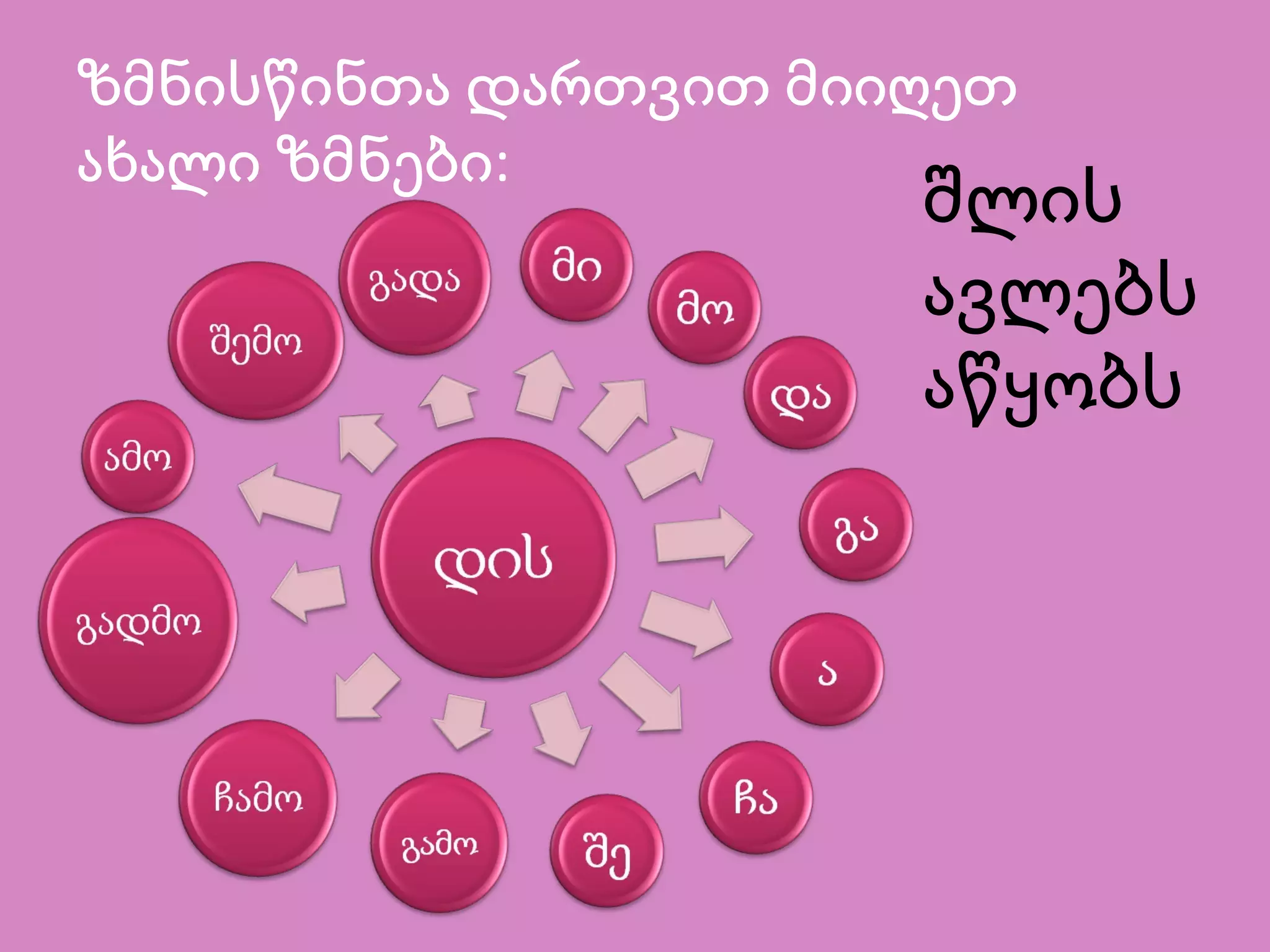 ზმნისწინთა დართვით მიიღეთ
:ახალი ზმნები
შლის
ავლებს
აწყობს
 