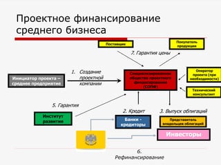 Инициатор проекта –
среднее предприятие
Проектное финансирование
среднего бизнеса
Банки -
кредиторы
Специализированное
общество проектного
финансирования
(СОПФ)
1. Создание
проектной
компании
7. Гарантия цены
Инвесторы
Поставщик
Институт
развития
Покупатель
продукции
Технический
консультант
Представитель
владельцев облигаций
6.
Рефинансирование
2. Кредит 3. Выпуск облигаций
5. Гарантия
Оператор
проекта (при
необходимости)
 