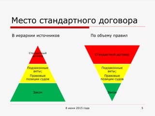 Место стандартного договора
Стандартный
договор
Подзаконные
акты;
Правовые
позиции судов
Закон
8 июня 2015 года
Стандартный договор
Подзаконные
акты;
Правовые
позиции судов
Закон
В иерархии источников По объему правил
5
 