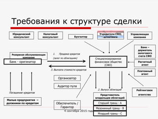 Резервная обслуживающая
компания
Требования к структуре сделки
Погашение кредитов
Специализированное
финансовое общество
(СФО)
1. Продажа кредитов
(залог по облигациям)
2. Выпуск облигаций
Старший транш - А
Рейтинговое
агентство
3. Выплата стоимости кредитов
Обеспечитель /
Гарантор
Бухгалтер
Управляющая
компания
Банк –
держатель
залогового
счета СФО
Малые предприятия –
должники по кредитам
Представитель
владельцев облигаций
Банк - оригинатор
Мезонинный транш - B
Младший транш - С
Расчетный
агент
Платежный
агент
Организатор
Учредители СФО,
штихтинги
Юридический
консультант
Налоговый
консультант
Аудитор пула
4 сентября 2015 года
 