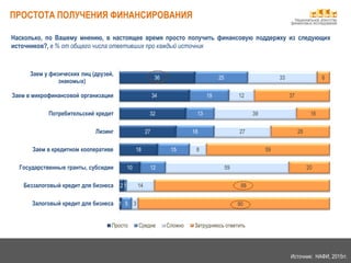 ПРОСТОТА ПОЛУЧЕНИЯ ФИНАНСИРОВАНИЯ Национальное агентство
финансовых исследований
Источник: НАФИ, 2015гг.
36
34
32
27
18
10
2
1
25
19
13
18
15
12
1
5
33
12
39
27
8
59
14
3
6
37
16
28
59
20
88
90
Заем у физических лиц (друзей,
знакомых)
Заем в микрофинансовой организации
Потребительский кредит
Лизинг
Заем в кредитном кооперативе
Государственные гранты, субсидии
Беззалоговый кредит для бизнеса
Залоговый кредит для бизнеса
Просто Средне Сложно Затрудняюсь ответить
Насколько, по Вашему мнению, в настоящее время просто получить финансовую поддержку из следующих
источников?, в % от общего числа ответивших про каждый источник
 