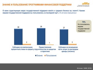 Национальное агентство
финансовых исследований
Источник: НАФИ, 2015гг.
О каких существующих мерах государственной поддержки малого и среднего бизнеса вы знаете?, Какими
мерами государственной поддержки вы пользовались за последний год?, в % от всех опрошенных
ЗНАНИЕ И ПОЛЬЗОВАНИЕ ПРОГРАММАМИ ФИНАНСОВОЙ ПОДДЕРЖКИ
28 29
27
2 1 2
Субсидии на компенсацию
процентной ставки по кредиту
Предоставление
поручительства по кредитам
и гарантиям
Субсидии на возмещение
части затрат по договорам
аренды (лизинга)
Знание Пользование
75%
Не пользовались
мерами
государственной
поддержки
 
