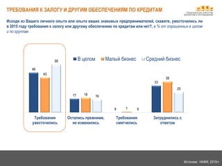 Национальное агентство
финансовых исследований
Источник: НАФИ, 2015гг.
49
17
0
33
43
18
1
38
59
16
0
25
Требования
ужесточились
Остались прежними,
не изменились
Требования
смягчились
Затруднились с
ответом
В целом Малый бизнес Средний бизнес
Исходя из Вашего личного опыта или опыта ваших знакомых предпринимателей, скажите, ужесточились ли
в 2015 году требования к залогу или другому обеспечению по кредитам или нет?, в % от опрошенных в целом
и по группам
ТРЕБОВАНИЯ К ЗАЛОГУ И ДРУГИМ ОБЕСПЕЧЕНИЯМ ПО КРЕДИТАМ
 