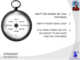 ©BridgesBusinessConsultancyInt,2005t
.1‫ליישום‬ ‫שלך‬ ‫המוכנות‬ ‫את‬ ‫הערך‬
‫האסטרטגיה‬
.2‫היישום‬ ‫לתוכנית‬ ‫בעיצוב‬ ‫העזר‬
.3‫צריך‬ ‫שאתה‬ ‫הפעולה‬ ‫את‬ ‫זהה‬
‫את‬ ‫להגשים‬ ‫כדי‬ ‫היום‬ ‫לבצע‬
‫המחר‬ ‫של‬ ‫האסטרטגיה‬
STRATEGY
IMPLEMENTATION
 