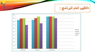 0
10
20
30
40
50
60
70
80
90
100
‫المحاضر‬ ‫تقييم‬ ‫المحتوى‬ ‫تقييم‬ ‫للبرنامج‬ ‫العام‬ ‫تقييم‬
Ahmed
M.Alaa
Haytham
Amina
 