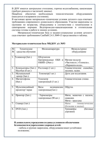 В ДОУ имеется центральное отопление, горячее водоснабжение, канализация
(требуют ремонта и частичной замены).
Пищеблок обеспечен необходимым технологическим оборудованием
(находится в исправном состоянии).
В настоящее время материально-технические условия детского сада отвечают
требованиям современного дошкольного образования. Участки закреплены за
группами по возрастам, оборудованы в соответствии с техническими и
санитарными нормами. Водопроводно-канализационная и отопительная
системы готовы к работе в зимних условиях.
Материально-техническая база и медико-социальные условия детского
сада отвечают требованиям СанПиН 2.4.1.3049-13 представлены в таблице.
Материально-техническая база МБДОУ д/с №93
№
№
Технические
средства обучения
Физиоаппаратура Физкультурное
оборудование
1. Телевизор (3шт.) Облучатели
бактерицидные ОБН и
ОБНП- (24шт.)
Мягкие модули:
«Частокол», «Тоннель»,
«Перикати-поле».
2. Компьютеры (5шт.)
Ноутбук (6 шт.)
Ростомер (1 шт.) Гимнастические скамейки,
лесенки, палки.
3. Музыкальный
центр (3шт.)
Тонометр(1 шт.) Дуги для подлезания.
4. Магнитофоны
(8шт.)
Тонометр
электронный (1 шт.)
Гимнастическая стенка
5. Мультимедийный
проектор+экран
Весы медицинские
электронные(1шт.)
Обручи.
6. Принтер (2шт.) Термометры
электронные (90 шт.)
Мячи, мешочки с песком,
скакалки.
Мячи - прыгуны
7. Сканер (1шт.) Маты гимнастические
(большие и малые)
8. DVD (1шт.) Тренажёры (беговые
дорожки)
В дошкольном учреждении созданы условияпо обеспечению
безопасности и укреплению здоровьядетей:
- мебель в группах закреплена, оборудованиеимеет устойчивое
положение;
 