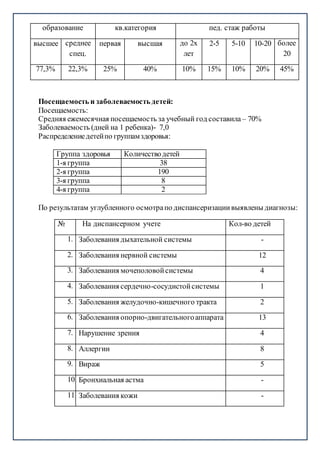 образование кв.категория пед. стаж работы
высшее среднее
спец.
первая высшая до 2х
лет
2-5 5-10 10-20 более
20
77,3% 22,3% 25% 40% 10% 15% 10% 20% 45%
Посещаемость и заболеваемость детей:
Посещаемость:
Средняя ежемесячная посещаемость за учебный год составила – 70%
Заболеваемость (дней на 1 ребенка)- 7,0
Распределениедетейпо группамздоровья:
Группа здоровья Количестводетей
1-я группа 38
2-я группа 190
3-я группа 8
4-я группа 2
По результатам углубленного осмотрапо диспансеризациивыявлены диагнозы:
№ На диспансерном учете Кол-во детей
1. Заболевания дыхательной системы -
2. Заболевания нервной системы 12
3. Заболевания мочеполовойсистемы 4
4. Заболевания сердечно-сосудистойсистемы 1
5. Заболевания желудочно-кишечного тракта 2
6. Заболевания опорно-двигательногоаппарата 13
7. Нарушение зрения 4
8. Аллергии 8
9. Вираж 5
10. Бронхиальная астма -
11. Заболевания кожи -
 
