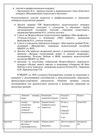  участие в профессиональном конкурсе:
- Брындикова Н.А. приняла участие в муниципальном этапе областного
конкурса «Инновационные технологии в обучении».
Результативность участия педагогов в профессиональных и творческих
конкурсах на различных уровнях:
 Диплом лауреата VIII Всероссийского педагогического конкурса
«Инновационные методики и технологии в обучении» (центр
дистанционной поддержки учителей «Академия педагогики»),
награждена Брындикова Н.А., учитель-логопед;
 I место во Всероссийском педагогическом марафоне «Моя профессия –
«Учитель-логопед» в номинации «Мой кабинет», награждена
Брындикова Н.А., учитель-логопед;
 I место в городском творческом конкурсе «Нам памятен далёкий 45-й»,
номинация «Видеоролик», награжден педагогический коллектив
МБДОУ д/с №93;
 Диплом «За наиболее интересный проект» в муниципальном конкурсе
проектов «Великая отечественная война в детской литературе»,
посвящённом 70-летию Победы в ВОВ, награжден педагогический
коллектив МБДОУ д/с №93;
 Дипломы за подготовку победителей Всероссийского творческого
конкурса «Подвиг нашего народа» в номинации «Открытка «В День
Победы я хочу пожелать», награждены педагоги Рузина Н.Е., Лавренова
О.И., Краснокутская Т.Н.
В МБДОУ д/с №93 создаются благоприятные условия по выявлению и
развитию у воспитанников способностей к интеллектуальной, творческой,
физкультурно-спортивной деятельности. Отмечено активное участие
воспитанников под руководством педагогов в конкурсных движениях на
различных уровнях:
Уровень Название конкурса,
акции
Номинация,
творческий продукт
Результат
участия
Педагог
городской конкурс «Детско-
юношеского
творчества по
пожарной
безопасности»
Художественно-
изобразительное
творчество
III место
Грамота
Озерский
Савелий,
6 лет
Рузина Н.Е.
городской X открытый конкурс-
фестиваль
хореографического
«Первые шаги»
Формэйшн
Диплом лауреата
II степени,
Бондаренко
В.С.
 