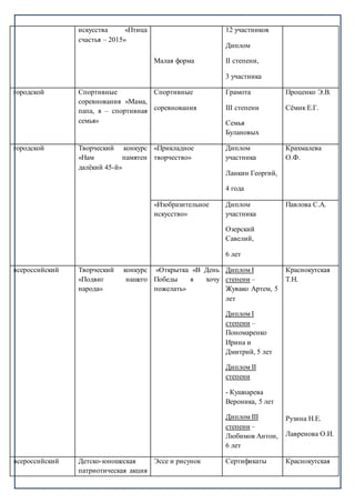 искусства «Птица
счастья – 2015»
Малая форма
12 участников
Диплом
II степени,
3 участника
городской Спортивные
соревнования «Мама,
папа, я – спортивная
семья»
Спортивные
соревнования
Грамота
III степени
Семья
Булановых
Проценко Э.В.
Сёмик Е.Г.
городской Творческий конкурс
«Нам памятен
далёкий 45-й»
«Прикладное
творчество»
Диплом
участника
Ланкин Георгий,
4 года
Крахмалева
О.Ф.
«Изобразительное
искусство»
Диплом
участника
Озерский
Савелий,
6 лет
Павлова С.А.
всероссийский Творческий конкурс
«Подвиг нашего
народа»
«Открытка «В День
Победы я хочу
пожелать»
Диплом I
степени –
Жувако Артем, 5
лет
Диплом I
степени –
Пономаренко
Ирина и
Дмитрий, 5 лет
Диплом II
степени
- Кушнарева
Вероника, 5 лет
Диплом III
степени –
Любимов Антон,
6 лет
Краснокутская
Т.Н.
Рузина Н.Е.
Лавренова О.И.
всероссийский Детско-юношеская
патриотическая акция
Эссе и рисунок Сертификаты Краснокутская
 