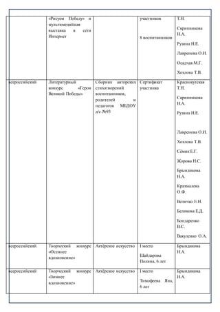 «Рисуем Победу» и
мультимедийная
выставка в сети
Интернет
участников
8 воспитанников
Т.Н.
Скрипникова
Н.А.
Рузина Н.Е.
Лавренова О.И.
Осадчая М.Г.
Хохлова Т.В.
всероссийский Литературный
конкурс «Герои
Великой Победы»
Сборник авторских
стихотворений
воспитанников,
родителей и
педагогов МБДОУ
д/с №93
Сертификат
участника
Краснокутская
Т.Н.
Скрипникова
Н.А.
Рузина Н.Е.
Лавренова О.И.
Хохлова Т.В.
Сёмик Е.Г.
Жорова Н.С.
Брындикова
Н.А.
Крахмалева
О.Ф.
Величко Е.Н.
Беликова Е.Д.
Бондаренко
В.С.
Вакуленко О.А.
всероссийский Творческий конкурс
«Осеннее
вдохновение»
Актёрское искусство I место
Шайдарова
Полина, 6 лет
Брындикова
Н.А.
всероссийский Творческий конкурс
«Зимнее
вдохновение»
Актёрское искусство I место
Тимофеева Яна,
6 лет
Брындикова
Н.А.
 