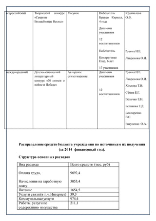 всероссийский Творческий конкурс
«Секреты
Волшебницы Весны»
Рисунок Победитель
Бушуев Кирилл,
4 года
Дипломы
участников
12
воспитанников
Победитель
Кондратенко
Егор, 6 лет
17 участников
Крахмалева
О.Ф.
Рузина Н.Е.
Лавренова О.И.
международный Детско-юношеский
литературный
конкурс «70 стихов о
войне и Победе»
Авторское
стихотворение
Дипломы
участников
12
воспитанников
Рузина Н.Е.
Лавренова О.И.
Хохлова Т.В.
Сёмик Е.Г.
Величко Е.Н.
Беликова Е.Д.
Бондаренко
В.С.
Вакуленко О.А.
Распределение средствбюджета учреждения по источникам их получения
(за 2014 финансовый год).
Структура основныхрасходов
Вид расхода Всего средств (тыс. руб)
Оплата труда,
Начисления на заработную
плату
9692,4
3055,4
Питание 1654,5
Услуги связи(в т.ч. Интернет) 39,3
Коммунальныеуслуги 974,4
Работы, услуги по
содержанию имущества
211,1
 