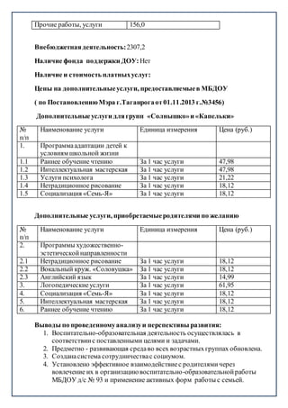 Прочие работы, услуги 156,0
Внебюджетнаядеятельность:2307,2
Наличие фонда поддержки ДОУ: Нет
Наличие и стоимость платныхуслуг:
Цены на дополнительныеуслуги, предоставляемыев МБДОУ
( по ПостановлениюМэра г.Таганрогаот01.11.2013 г.№3456)
Дополнительныеуслуги длягрупп «Солнышко»и «Капельки»
№
п/п
Наименование услуги Единица измерения Цена (руб.)
1. Программаадаптации детей к
условиям школьной жизни
1.1 Раннее обучение чтению За 1 час услуги 47,98
1.2 Интеллектуальная мастерская За 1 час услуги 47,98
1.3 Услуги психолога За 1 час услуги 21,22
1.4 Нетрадиционное рисование За 1 час услуги 18,12
1.5 Социализация «Семь-Я» За 1 час услуги 18,12
Дополнительные услуги, приобретаемыеродителями по желанию
№
п/п
Наименование услуги Единица измерения Цена (руб.)
2. Программы художественно-
эстетическойнаправленности
2.1 Нетрадиционное рисование За 1 час услуги 18,12
2.2 Вокальный круж. «Соловушка» За 1 час услуги 18,12
2.3 Английский язык За 1 час услуги 14,99
3. Логопедическиеуслуги За 1 час услуги 61,95
4. Социализация «Семь-Я» За 1 час услуги 18,12
5. Интеллектуальная мастерская За 1 час услуги 18,12
6. Раннее обучение чтению За 1 час услуги 18,12
Выводы по проведенномуанализуи перспективы развития:
1. Воспитательно-образовательная деятельность осуществлялась в
соответствиис поставленными целями и задачами.
2. Предметно - развивающая средаво всех возрастныхгруппах обновлена.
3. Созданасистема сотрудничествас социумом.
4. Установлено эффективное взаимодействиес родителямичерез
вовлечение их в организациювоспитательно-образовательнойработы
МБДОУ д/с № 93 и применение активных форм работы с семьей.
 
