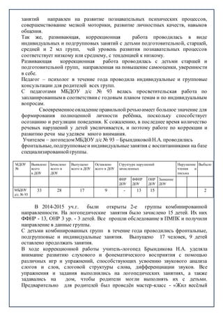 занятий направлен на развитие познавательных психических процессов,
совершенствование мелкой моторики, развитие личностных качеств, навыков
общения.
Так же, развивающая, коррекционная работа проводилась в виде
индивидуальных и подгрупповых занятий с детьми подготовительной, старшей,
средней и 2 мл групп, чей уровень развития познавательных процессов
соответствует низкому или среднему, с тенденцией к низкому.
Развивающая коррекционная работа проводилась с детьми старшей и
подготовительной групп, направленная на повышение самооценки, уверенности
в себе.
Педагог – психолог в течение года проводила индивидуальные и групповые
консультации для родителей всех групп.
С педагогами МБДОУ д/с № 93 велась просветительская работа по
запланированным в соответствиис годовым планом темам и по индивидуальным
вопросам.
Своевременноеовладение правильной речьюимеет большое значение для
формирования полноценной личности ребёнка, поскольку способствует
осознанию и регуляции поведения. К сожалению, в последнее время количество
речевых нарушений у детей увеличивается, и поэтому работе по коррекции и
развитию речи мы уделяем много внимания.
Учителем – логопедом МБДОУ д/с № 93 – БрындиковойН.А. проводились
фронтальные, подгрупповыеи индивидуальныезанятия с воспитанниками на базе
специализированнойгруппы.
В 2014-2015 уч.г. были открыты 2-е группы комбинированной
направленности. На логопедические занятия было зачислено 15 детей. Их них
ФФНР - 13, ОНР 3 ур. - 3 детей. Все прошли обследование в ПМПК и получили
направление в данные группы.
С детьми комбинированных групп в течение года проводились фронтальные,
подгрупповые и индивидуальные занятия. Выпущено 17 человек, 9 детей
оставлено продолжать занятия.
В ходе коррекционной работы учитель-логопед Брындикова Н.А. уделяла
внимание развитию слухового и фонематического восприятия с помощью
различных игр и упражнений, способствующих усвоению звукового анализа
слогов и слов, слоговой структуры слова, дифференциации звуков. Все
упражнения и задания выполнялись на логопедических занятиях, а также
задавались на дом, чтобы родители могли выполнять их с детьми.
Предварительно для родителей был проведён мастер-класс - «Жил весёлый
МДОУ
№
Выявлено
всего
в ДОУ
Зачислено
всего в
ДОУ
Выпущено
всего в ДОУ
Оставлено
всего в ДОУ
Структура нарушений
зачисленных
Нарушение
чтения и
письма
Выбыло
ФНР
ДОУ
ФФНР
ДОУ
ОНР
ДОУ
Заикание
ДОУ
МБДОУ
д/с № 93
33 28 17 9 - 13 15 2
 