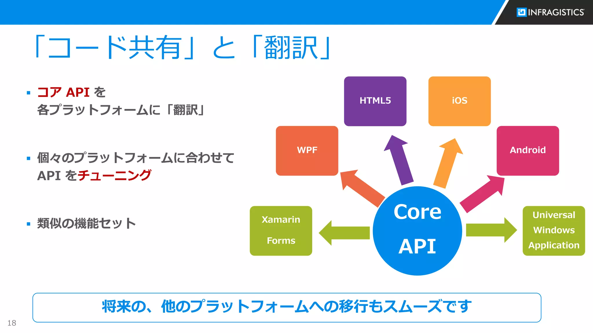 18
「コード共有」と「翻訳」
 コア API を
各プラットフォームに「翻訳」
 個々のプラットフォームに合わせて
API をチューニング
 類似の機能セット
Core
API
Xamarin
Forms
WPF
HTML5 iOS
Android
Universal
Windows
Application
将来の、他のプラットフォームへの移行もスムーズです
 
