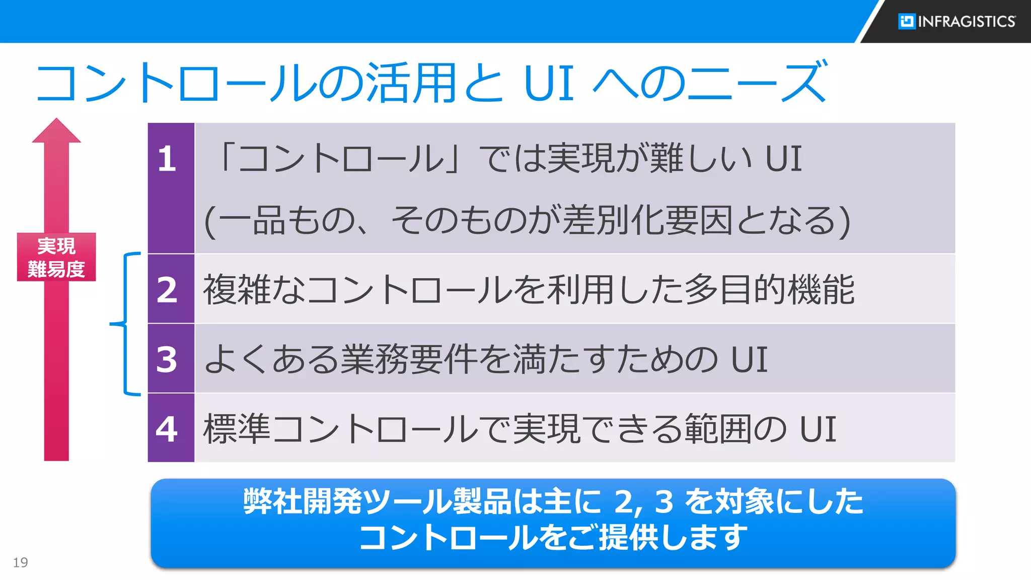 19
コントロールの活用と UI へのニーズ
1 「コントロール」では実現が難しい UI
(一品もの、そのものが差別化要因となる)
2 複雑なコントロールを利用した多目的機能
3 よくある業務要件を満たすための UI
4 標準コントロールで実現できる範囲の UI
実現
難易度
弊社開発ツール製品は主に 2, 3 を対象にした
コントロールをご提供します
 