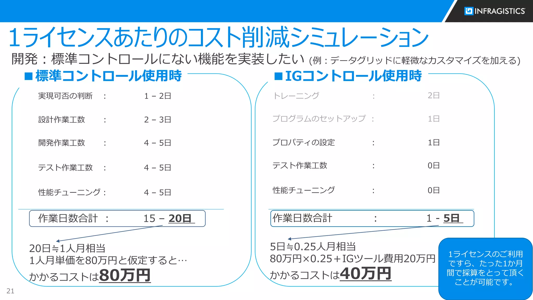 21
開発：標準コントロールにない機能を実装したい (例：データグリッドに軽微なカスタマイズを加える)
実現可否の判断 :
設計作業工数 :
開発作業工数 :
テスト作業工数 :
性能チューニング :
1 – 2日
2 – 3日
4 – 5日
4 – 5日
4 – 5日
作業日数合計 : 15 – 20日
■標準コントロール使用時 ■IGコントロール使用時
プログラムのセットアップ :
プロパティの設定 :
テスト作業工数 :
性能チューニング :
1日
1日
0日
0日
作業日数合計 : 1 - 5日
トレーニング : 2日
20日≒1人月相当
1人月単価を80万円と仮定すると…
かかるコストは80万円
5日≒0.25人月相当
80万円×0.25＋IGツール費用20万円
かかるコストは40万円
1ライセンスのご利用
ですら、たった1か月
間で採算をとって頂く
ことが可能です。
1ライセンスあたりのコスト削減シミュレーション
 