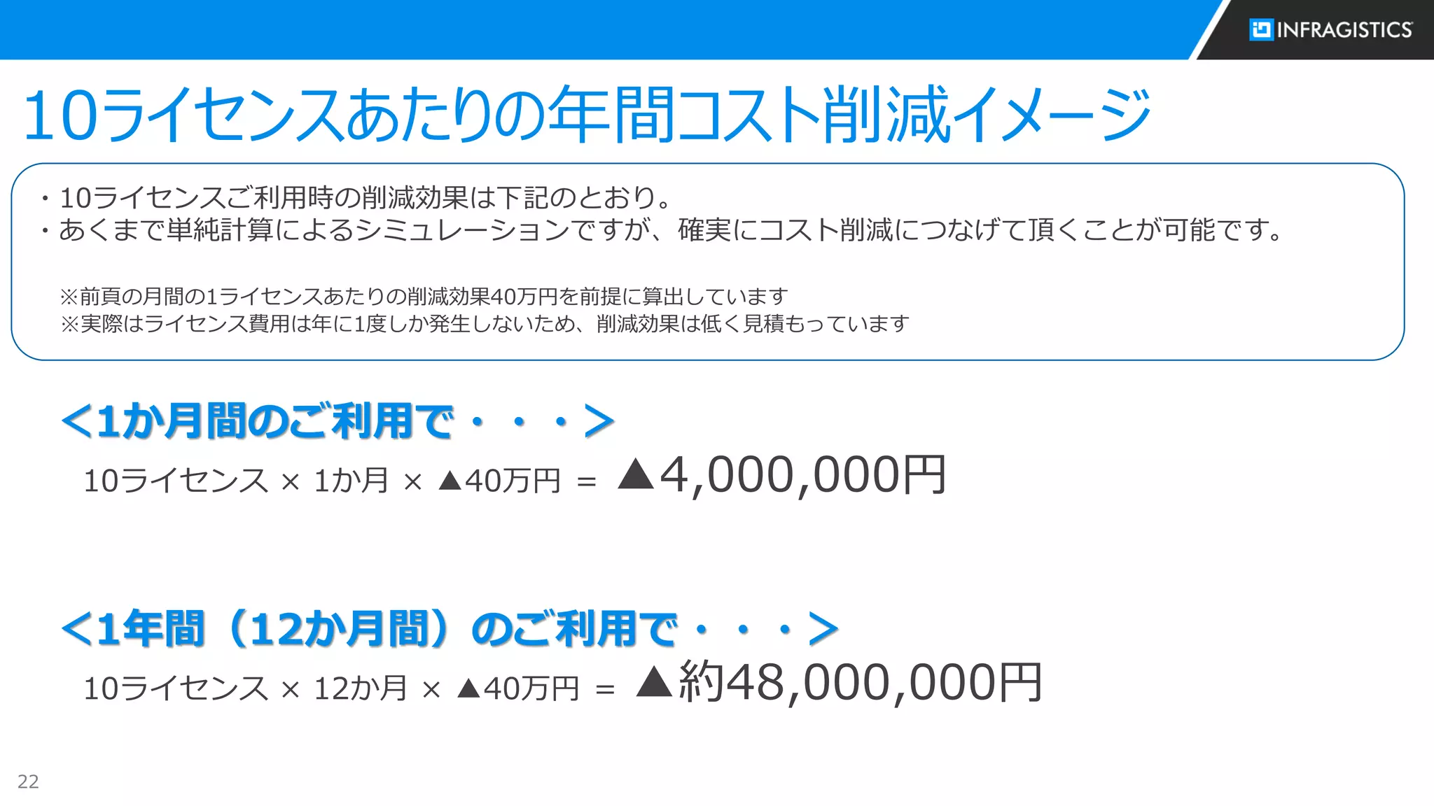 22
＜1か月間のご利用で・・・＞
10ライセンス × 1か月 × ▲40万円 ＝ ▲4,000,000円
＜1年間（12か月間）のご利用で・・・＞
10ライセンス × 12か月 × ▲40万円 ＝ ▲約48,000,000円
・10ライセンスご利用時の削減効果は下記のとおり。
・あくまで単純計算によるシミュレーションですが、確実にコスト削減につなげて頂くことが可能です。
※前頁の月間の1ライセンスあたりの削減効果40万円を前提に算出しています
※実際はライセンス費用は年に1度しか発生しないため、削減効果は低く見積もっています
10ライセンスあたりの年間コスト削減イメージ
 