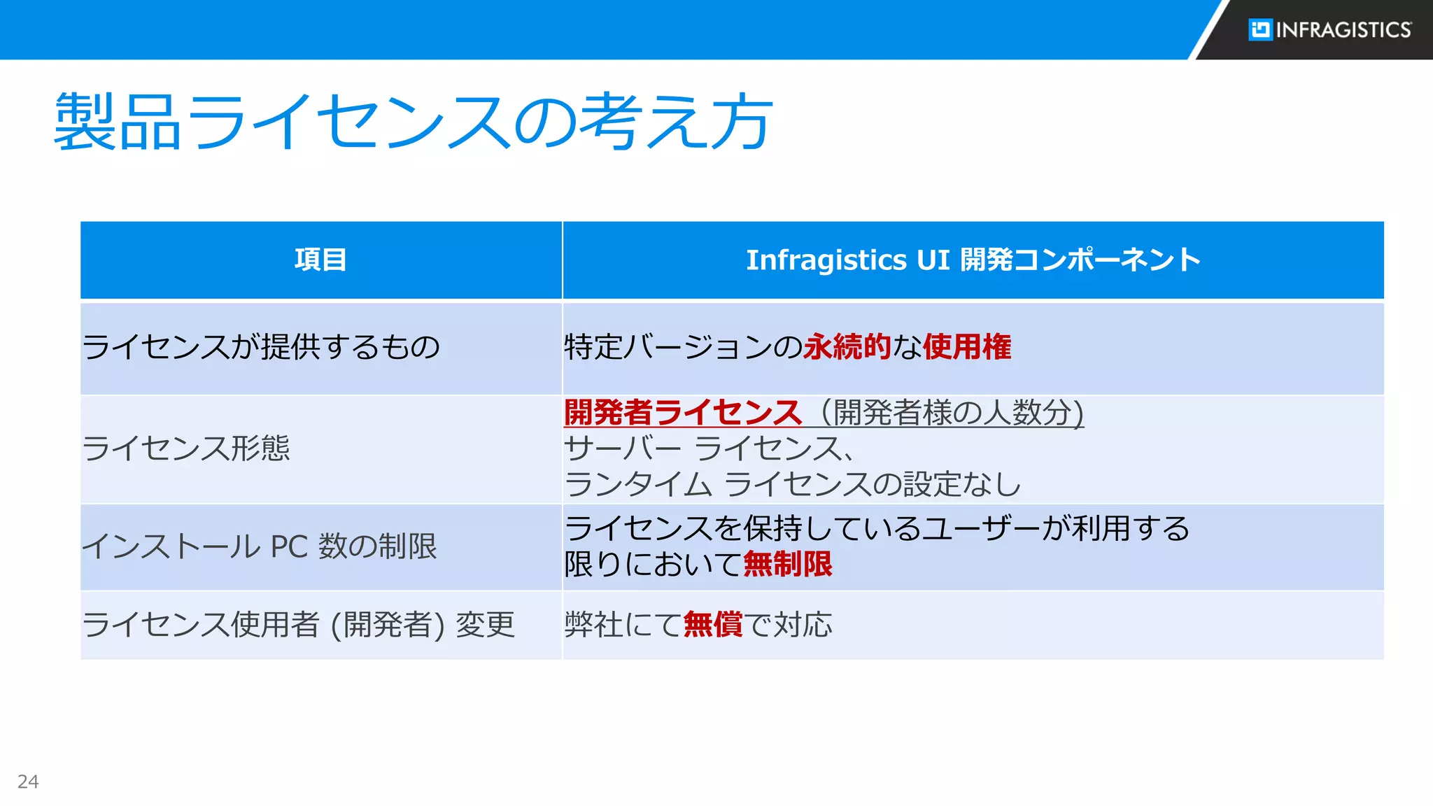 24
製品ライセンスの考え方
項目 Infragistics UI 開発コンポーネント
ライセンスが提供するもの 特定バージョンの永続的な使用権
ライセンス形態
開発者ライセンス（開発者様の人数分)
サーバー ライセンス、
ランタイム ライセンスの設定なし
インストール PC 数の制限
ライセンスを保持しているユーザーが利用する
限りにおいて無制限
ライセンス使用者 (開発者) 変更 弊社にて無償で対応
 
