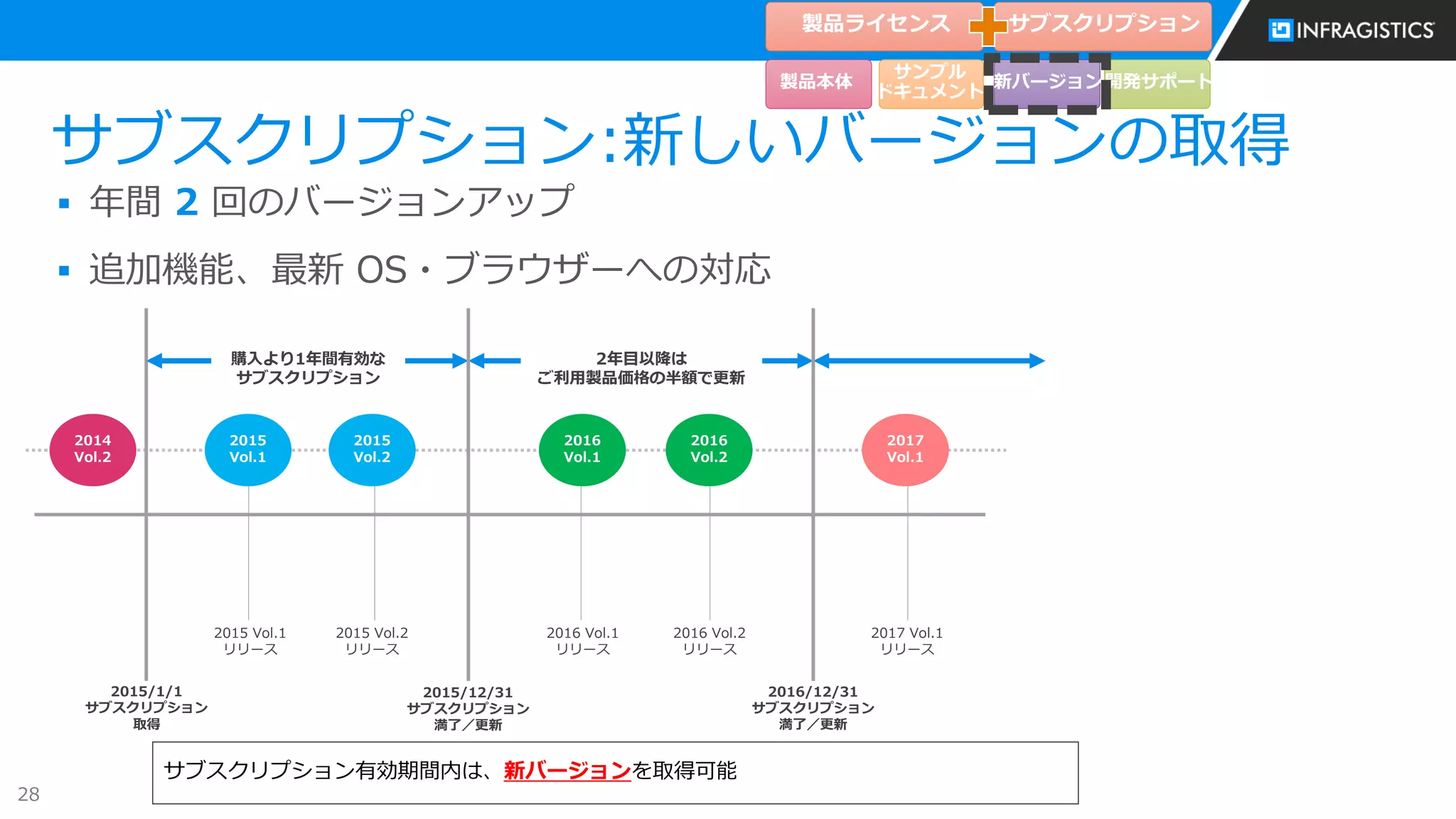 28
2015/12/31
サブスクリプション
満了／更新
2015/1/1
サブスクリプション
取得
2016/12/31
サブスクリプション
満了／更新
2014
Vol.2
2015 Vol.1
リリース
2015
Vol.1
2015 Vol.2
リリース
2015
Vol.2
2016 Vol.1
リリース
2016
Vol.1
2016 Vol.2
リリース
2016
Vol.2
2017
Vol.1
2017 Vol.1
リリース
購入より1年間有効な
サブスクリプション
2年目以降は
ご利用製品価格の半額で更新
サブスクリプション:新しいバージョンの取得
 年間 2 回のバージョンアップ
 追加機能、最新 OS・ブラウザーへの対応
サブスクリプション有効期間内は、新バージョンを取得可能
製品ライセンス
製品本体
サンプル
ドキュメント
サブスクリプション
新バージョン開発サポート
 