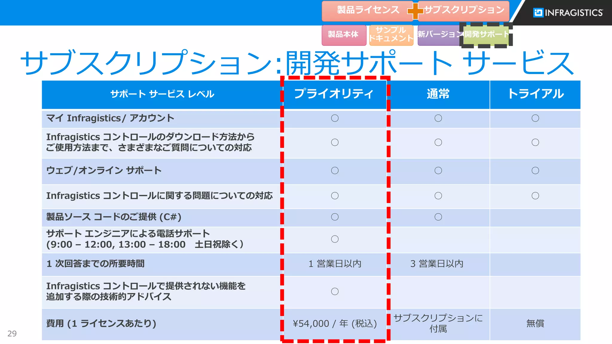 29
サブスクリプション:開発サポート サービス
サポート サービス レベル プライオリティ 通常 トライアル
マイ Infragistics/ アカウント ○ ○ ○
Infragistics コントロールのダウンロード方法から
ご使用方法まで、さまざまなご質問についての対応
○ ○ ○
ウェブ/オンライン サポート ○ ○ ○
Infragistics コントロールに関する問題についての対応 ○ ○ ○
製品ソース コードのご提供 (C#) ○ ○
サポート エンジニアによる電話サポート
(9:00 – 12:00, 13:00 – 18:00 土日祝除く）
○
1 次回答までの所要時間 1 営業日以内 3 営業日以内
Infragistics コントロールで提供されない機能を
追加する際の技術的アドバイス
○
費用 (1 ライセンスあたり) ¥54,000 / 年 (税込)
サブスクリプションに
付属
無償
製品ライセンス
製品本体
サンプル
ドキュメント
サブスクリプション
新バージョン開発サポート
 