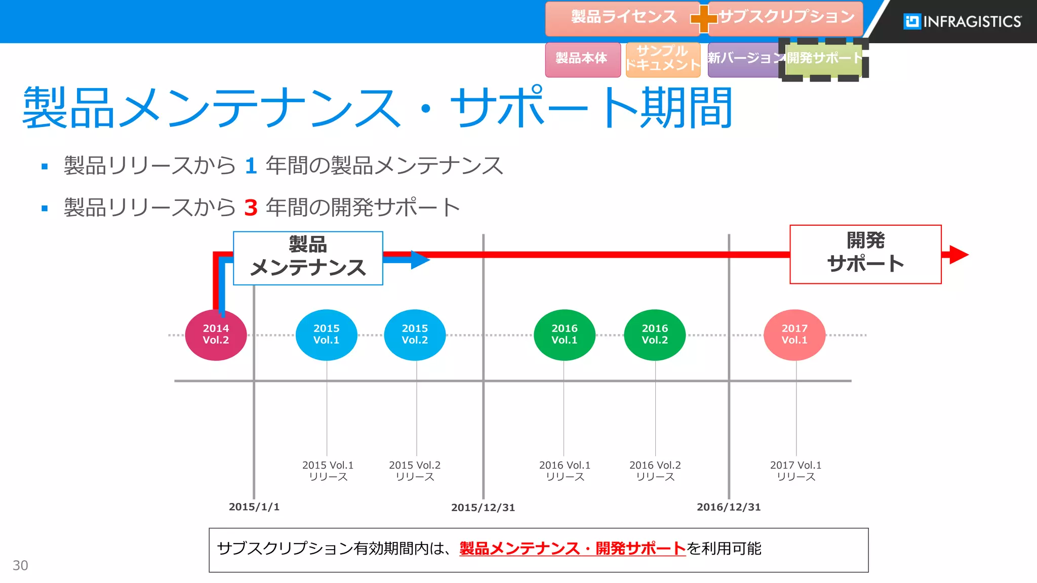 30
製品メンテナンス・サポート期間
 製品リリースから 1 年間の製品メンテナンス
 製品リリースから 3 年間の開発サポート
2015/12/312015/1/1 2016/12/31
2014
Vol.2
2015 Vol.1
リリース
2015
Vol.1
2015 Vol.2
リリース
2015
Vol.2
2016 Vol.1
リリース
2016
Vol.1
2016 Vol.2
リリース
2016
Vol.2
2017
Vol.1
2017 Vol.1
リリース
製品
メンテナンス
開発
サポート
製品ライセンス
製品本体
サンプル
ドキュメント
サブスクリプション
新バージョン開発サポート
サブスクリプション有効期間内は、製品メンテナンス・開発サポートを利用可能
 