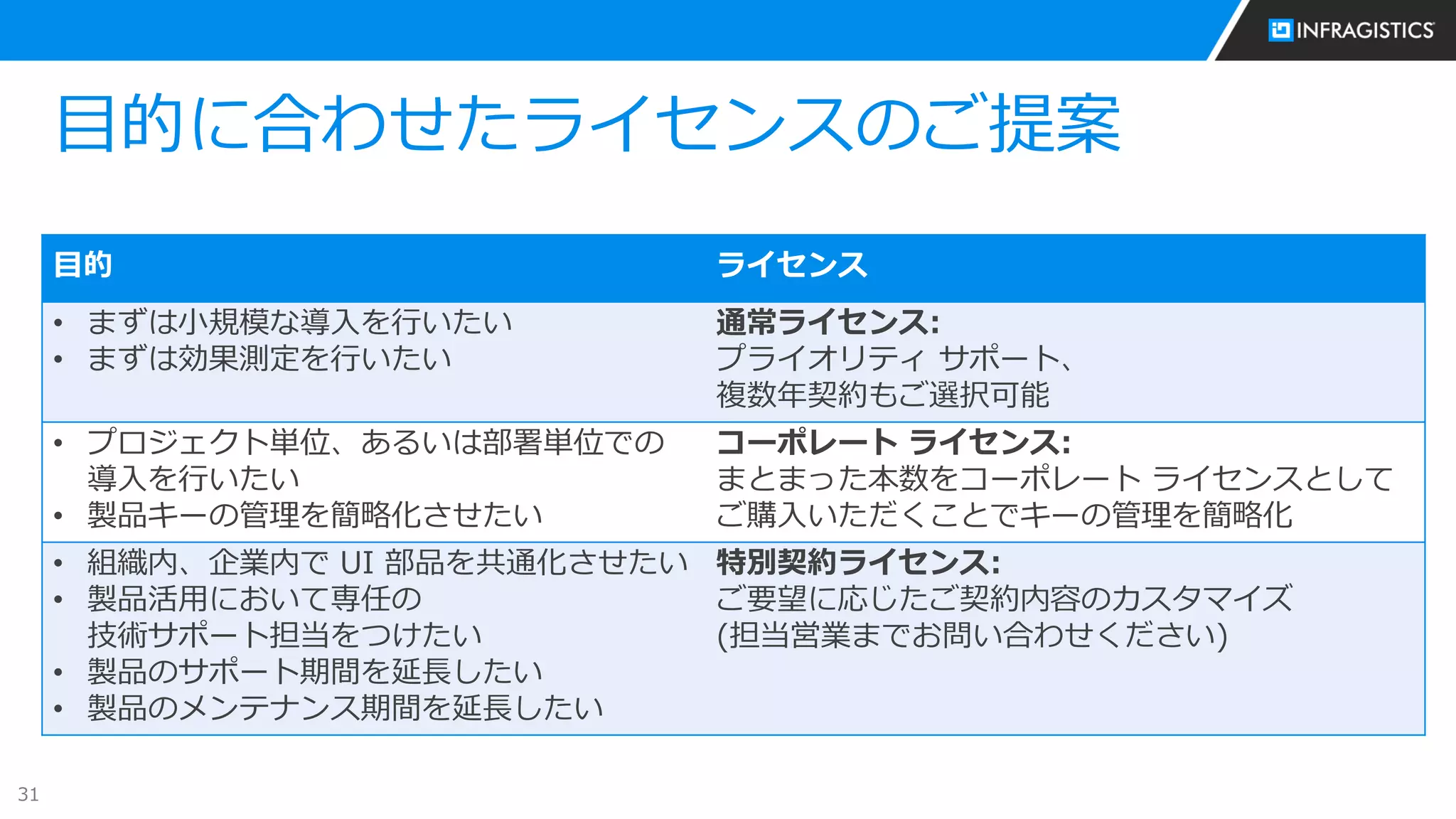 31
目的に合わせたライセンスのご提案
目的 ライセンス
• まずは小規模な導入を行いたい
• まずは効果測定を行いたい
通常ライセンス:
プライオリティ サポート、
複数年契約もご選択可能
• プロジェクト単位、あるいは部署単位での
導入を行いたい
• 製品キーの管理を簡略化させたい
コーポレート ライセンス:
まとまった本数をコーポレート ライセンスとして
ご購入いただくことでキーの管理を簡略化
• 組織内、企業内で UI 部品を共通化させたい
• 製品活用において専任の
技術サポート担当をつけたい
• 製品のサポート期間を延長したい
• 製品のメンテナンス期間を延長したい
特別契約ライセンス:
ご要望に応じたご契約内容のカスタマイズ
(担当営業までお問い合わせください)
 