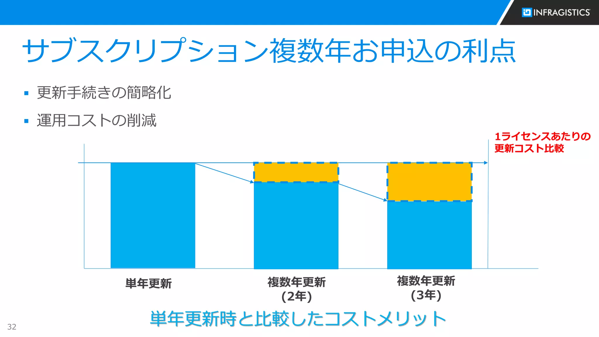 32
サブスクリプション複数年お申込の利点
 更新手続きの簡略化
 運用コストの削減
単年更新 複数年更新
(2年)
複数年更新
(3年)
単年更新時と比較したコストメリット
1ライセンスあたりの
更新コスト比較
 