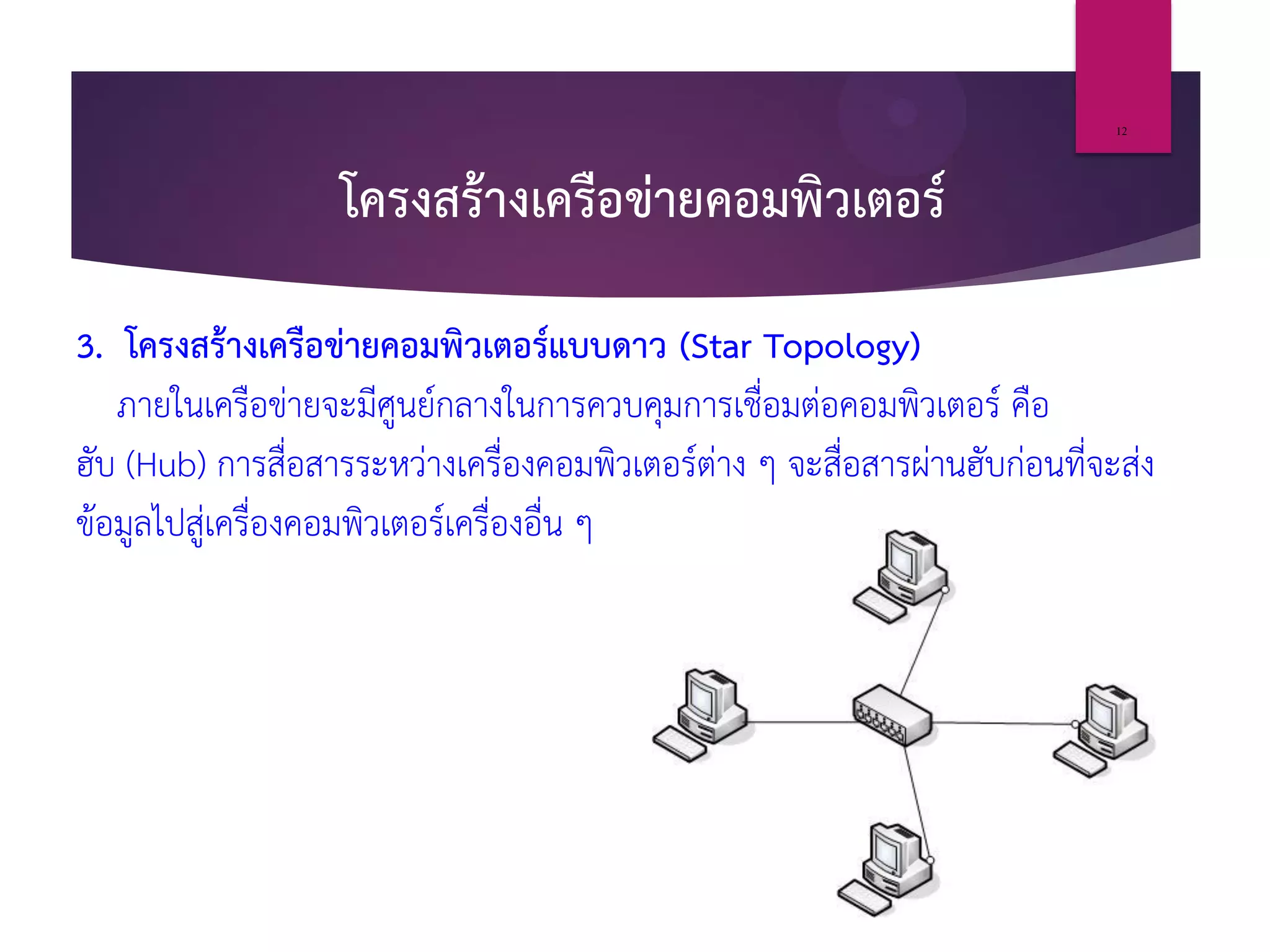โครงสร้างเครือข่ายคอมพิวเตอร์
3. โครงสร้างเครือข่ายคอมพิวเตอร์แบบดาว (Star Topology)
ภายในเครือข่ายจะมีศูนย์กลางในการควบคุมการเชื่อมต่อคอมพิวเตอร์ คือ
ฮับ (Hub) การสื่อสารระหว่างเครื่องคอมพิวเตอร์ต่าง ๆ จะสื่อสารผ่านฮับก่อนที่จะส่ง
ข้อมูลไปสู่เครื่องคอมพิวเตอร์เครื่องอื่น ๆ
12
 