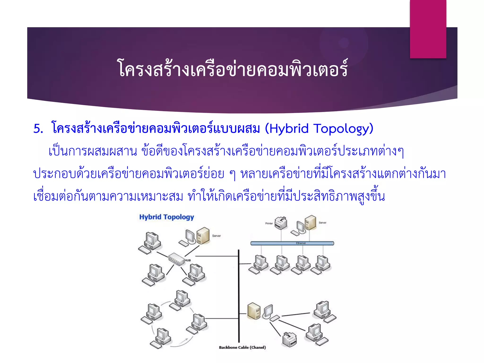 โครงสร้างเครือข่ายคอมพิวเตอร์
5. โครงสร้างเครือข่ายคอมพิวเตอร์แบบผสม (Hybrid Topology)
เป็นการผสมผสาน ข้อดีของโครงสร้างเครือข่ายคอมพิวเตอร์ประเภทต่างๆ
ประกอบด้วยเครือข่ายคอมพิวเตอร์ย่อย ๆ หลายเครือข่ายที่มีโครงสร้างแตกต่างกันมา
เชื่อมต่อกันตามความเหมาะสม ทาให้เกิดเครือข่ายที่มีประสิทธิภาพสูงขึ้น
 