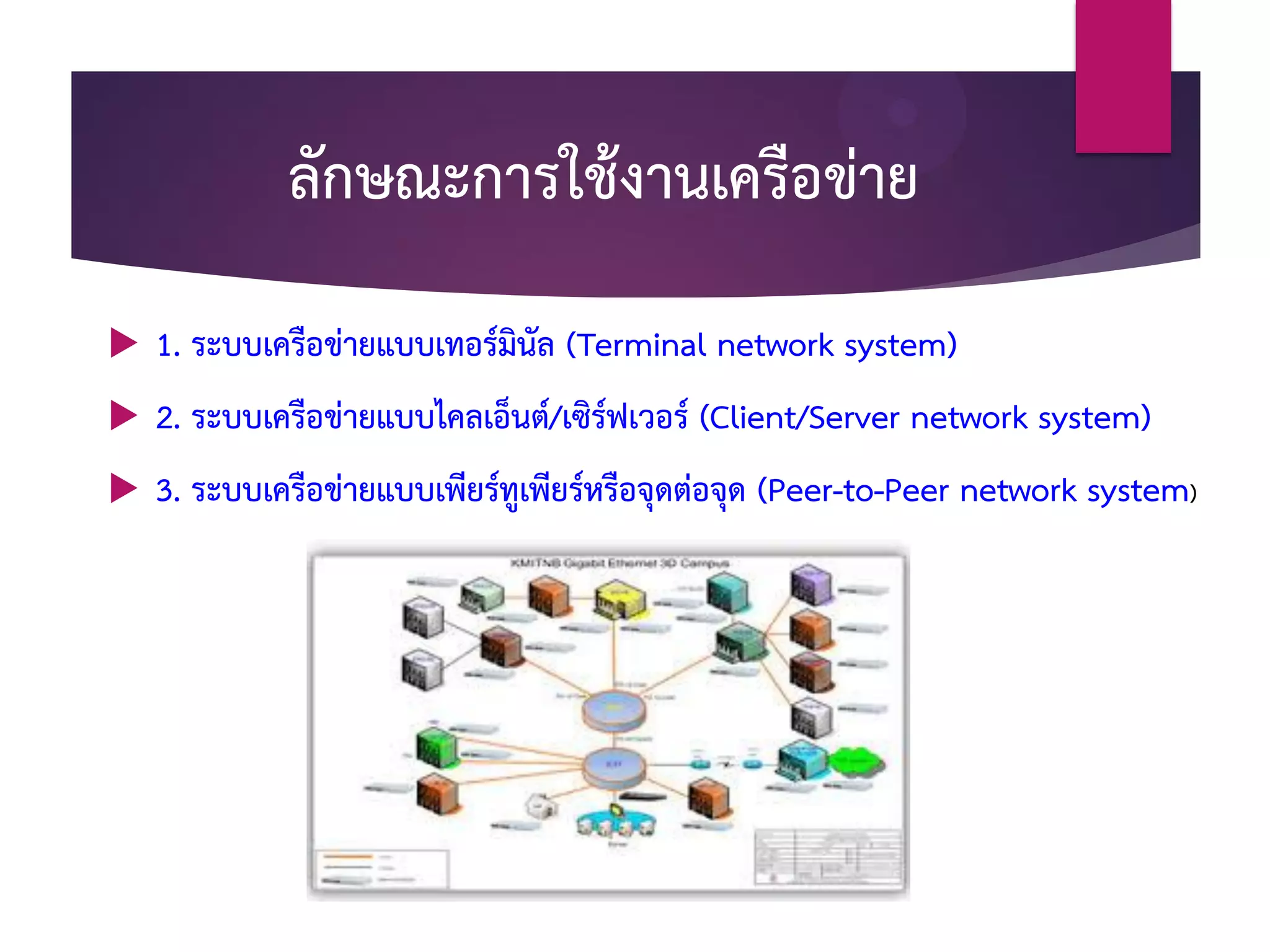 ลักษณะการใช้งานเครือข่าย
 1. ระบบเครือข่ายแบบเทอร์มินัล (Terminal network system)
 2. ระบบเครือข่ายแบบไคลเอ็นต์/เซิร์ฟเวอร์ (Client/Server network system)
 3. ระบบเครือข่ายแบบเพียร์ทูเพียร์หรือจุดต่อจุด (Peer-to-Peer network system)
 