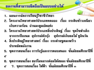ผลงานที่สามารถยึดถือเป็ นแบบอยางได้
1. แผนการจัดการเรียนรู้วิชาชีววิทยา
2. โครงงานวิทยาศาสตร์ประเภททดลอง เรื่อง กระติบข้าวเหนียว
เก็บความร้อน ถานมะตูมอัดแทง
3. โครงงานวิทยาศาสตร์ประเภทสิ่งประดิษฐ์ เรื่อง ชุดโซฟาเด็ก
จากกระป๋ องนม อุปกร์์ดักกุ้ง อุปกร์์เก็บผลไม้ ทูอินวัน
4. สิ่งประดิษฐ์วิทยาศาสตร์ เรื่อง กระตายขูดมะพร้าว
ประหยัดพลังงาน
5. ชุดการสอนเรื่อง การรับรู้และการตอบสนอง ชั้นมัธยมศึกษาปี ที่
๕
6. ชุดการสอนเรื่อง ฮอร์โมนจากตอมใต้สมอง ชั้นมัธยมศึกษาปี ที่
๕ 7. ชุดการสอนเรื่อง ไฟฟ้ า ชั้นมัธยมศึกษาปี ที่ ๓
 