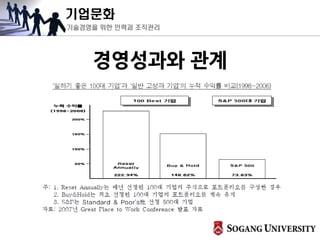 기업문화
기술경영을 위한 인력과 조직관리
경영성과와 관계
 