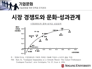 기업문화
기술경영을 위한 인력과 조직관리
시장 경쟁도와 문화-성과관계
 