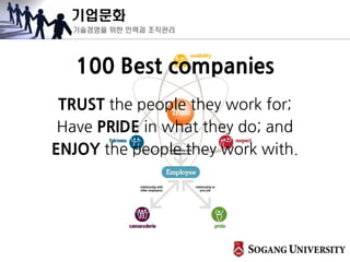 기업문화
기술경영을 위한 인력과 조직관리
100 Best companies
TRUST the people they work for;
Have PRIDE in what they do; and
ENJOY the people they work with.
 