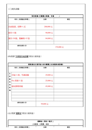 (三)現有設備
現有設備 (已購置之設備、存貨．．．)
項目（含數量及單價） 金額 備註
店面裝潢、招牌×1 式 200,000 元
廚具×1 組 90,000 元
餐具×30 組、餐 椅桌 ×15 套 84,000 元
總項金額小計
374,000 元
(四)貸款”生財器具或設備”資金主要用途：
貸款資金主要用途 (尚未購置之生財器具或設備)
項目（含數量及單價） 金額 備註
生
財
器
具
或
設
備
冷氣×1 部、空調設備 29,000 元
Pos 系統×1 套 25,000 元
廚房排煙系統 45,000 元
總項金額小計
99,000 元
(五) 貸款”週轉金”資金主要用途：
週轉金（預估 3 個月）
（如薪資、水電費、進貨．．．．．．）
項目（含數量及單價） 金額 備註
 