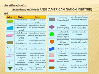 ลักษณะที่ใช้ในการเขียนผังงาน
สัญลักษณ์มาตรฐานหรือที่เรียกว่า ANSI (AMERICAN NATION INSTITUE)
ดังนี้
 