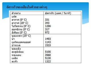 อัตราเร็วของเสียงในตัวกลางต่างๆ
 