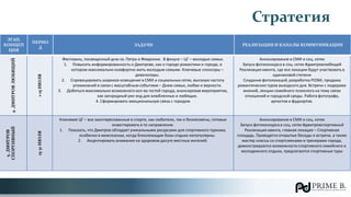 4.ДМИТРОВЛЮБЯЩИЙ
1-15ИЮЛЯ
Фестиваль, посвященный дню св. Петра и Февронии. В фокусе – ЦГ – молодые семьи.
1. Повысить информированность о Дмитрове, как о городе романтики и городе, в
котором максимально комфортно жить молодым семьям. Ключевые спонсоры –
девелоперы.
2. Спровоцировать широкое освещение в СМИ и социальных сетях, высокую частоту
упоминаний в связи с масштабным событием – Днем семьи, любви и верности.
3. Добиться максимально возможного кол-ва гостей города, анонсировав мероприятие,
как загородный уик-энд для влюбленных и любящих.
4. Сформировать эмоциональную связь с городом
Анонсирование в СМИ и соц. сетях
Запуск фотоконкурса в соц. сетях #дмитровлюбящий
Реализация ивента, где все локации будут участвовать в
одинаковой степени
Создание фотолокаций, разработка POSM, продажа
романтических туров выходного дня. Встречи с лидерами
мнений, лекции семейного психолога на тему связи
отношений и городской среды. Работа фотографа,
артистов и фудкортов.
5.ДМИТРОВ
СПОРТИВНЫЙ
15-31ИЮЛЯ
Ключевая ЦГ – все заинтересованные в спорте, как любители, так и бизнесмены, готовые
инвестировать в то направление.
1. Показать, что Дмитров обладает уникальными ресурсами для спортивного туризма,
особенно в межсезонье, когда близлежащие базы отдыха непопулярны.
2. Акцентировать внимание на здоровом досуге местных жителей.
Анонсирование в СМИ и соц. сетях
Запуск фотоконкурса в соц. сетях #дмитровспортивный
Реализация ивента, главная локация – Спортивная
площадь. Проводятся открытые беседы и встречи, а также
мастер классы со спортсменами и тренерами города,
демонстрируются возможности спортивного семейного и
молодежного отдыха, предлагаются спортивные туры
ЭТАП,
КОНЦЕП
ЦИЯ
ПЕРИО
Д
ЗАДАЧИ РЕАЛИЗАЦИЯ И КАНАЛЫ КОММУНИКАЦИИ
Стратегия
 
