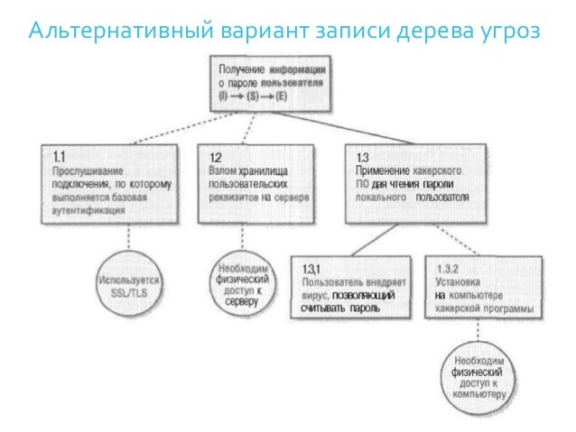 Моделирование угроз кии
