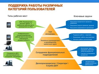  
ПОДДЕРЖКА РАБОТЫ РАЗЛИЧНЫХПОДДЕРЖКА РАБОТЫ РАЗЛИЧНЫХ
КАТЕГОРИЙ ПОЛЬЗОВАТЕЛЕЙКАТЕГОРИЙ ПОЛЬЗОВАТЕЛЕЙ
ТОП
менеджеры
• Повышение прозрачности процессов
управления
• Повышение скорости принятия решений
• Повышение управляемости организации
АРМ «Руководителя
высшего звена» и
мобильное рабочее место
руководителя на iPad
Линейные руководители
и руководители
проектных групп
• Поддержка работы с задачами
• Организация работы над проектами
• Контроль работы исполнителей
Сотрудники функциональных
подразделений
• Выполнение задач и
поручений, подготовка
проектов документов
• Участие в согласовании
документов
Универсальные и
специализированные
рабочие места участников
электронного
документооборота
Делопроизводители  Секретари 
Служба ДОУ
• Автоматизация
профессиональной
деятельности
Специалисты ДОУ
делопроизводители,
сотрудники канцелярий
Типы рабочих мест Ключевые задачи
 
