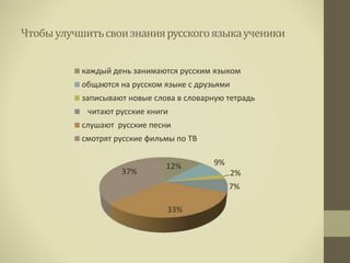 Чтобыулучшитьсвоизнаниярусскогоязыкаученики
12% 9%
2%
7%
33%
37%
каждый день занимаются русским языком
общаются на русском языке с друзьями
записывают новые слова в словарную тетрадь
читают русские книги
слушают русские песни
смотрят русские фильмы по ТВ
 