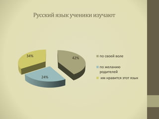 Русскийязык ученикиизучают
42%
24%
34% по своей воле
по желанию
родителей
им нравится этот язык
 
