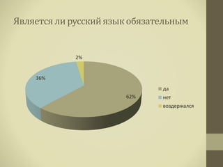 Являетсяли русскийязыкобязательным
62%
36%
2%
да
нет
воздержался
 